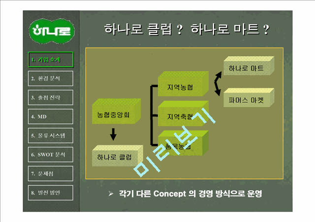 1000원]농협 하나로 마트의 유통관리 - 출점전략, MD, 물류시스템, SWOT, 문제점 개선방안 발표자료.ppt